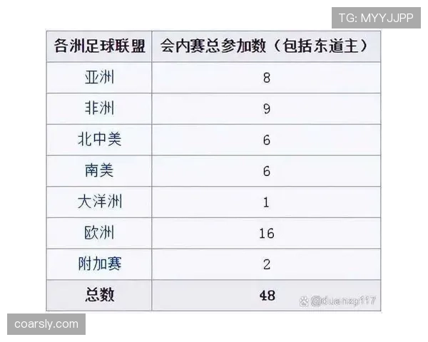 2026世界杯48队如何分成12个小组每组4队参赛