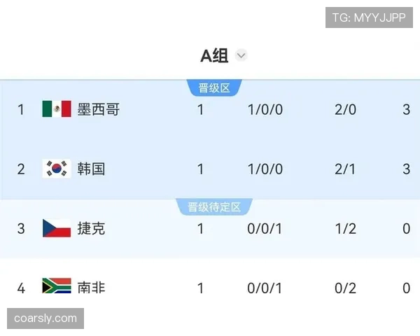 韩国世界杯A组数据:三场比赛积3分出局 韩国世界杯A组数据:三场比赛积3分出局